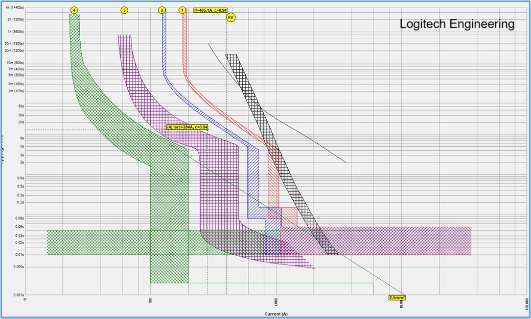 PowerCAD Time/Current Curve